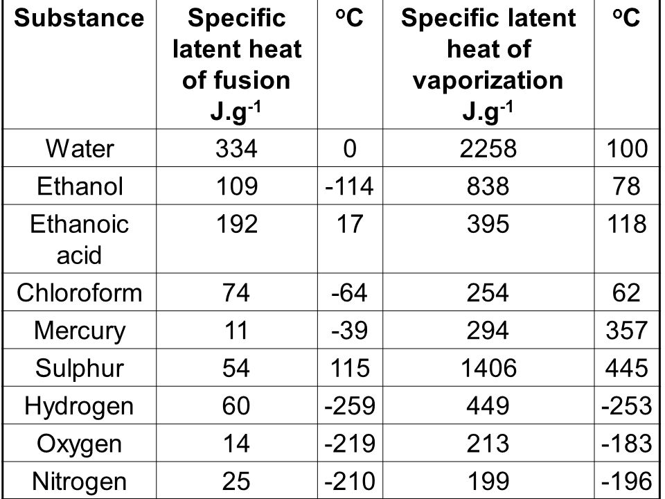 Практическое задание по теме Measuring specific latent heat of